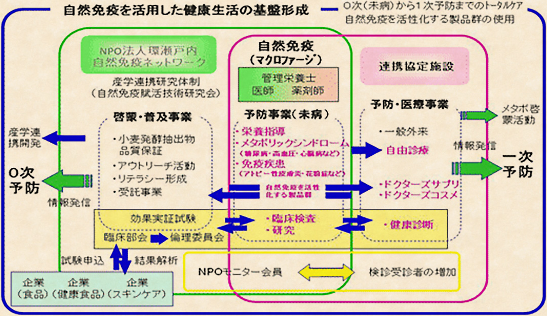 自然免疫を活用した健康生活の基盤形成